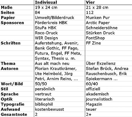 Tabelle