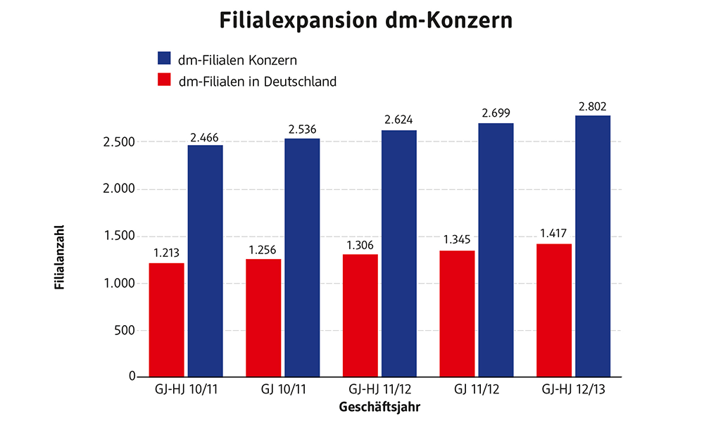 dm-drogerie-markt-filialwachstum