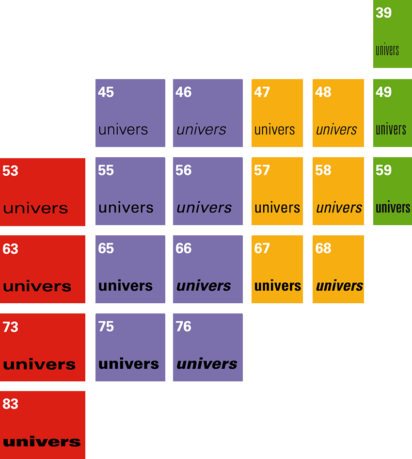 Aufbau der Univers-Schriftfamilie bei Erscheinen 1954